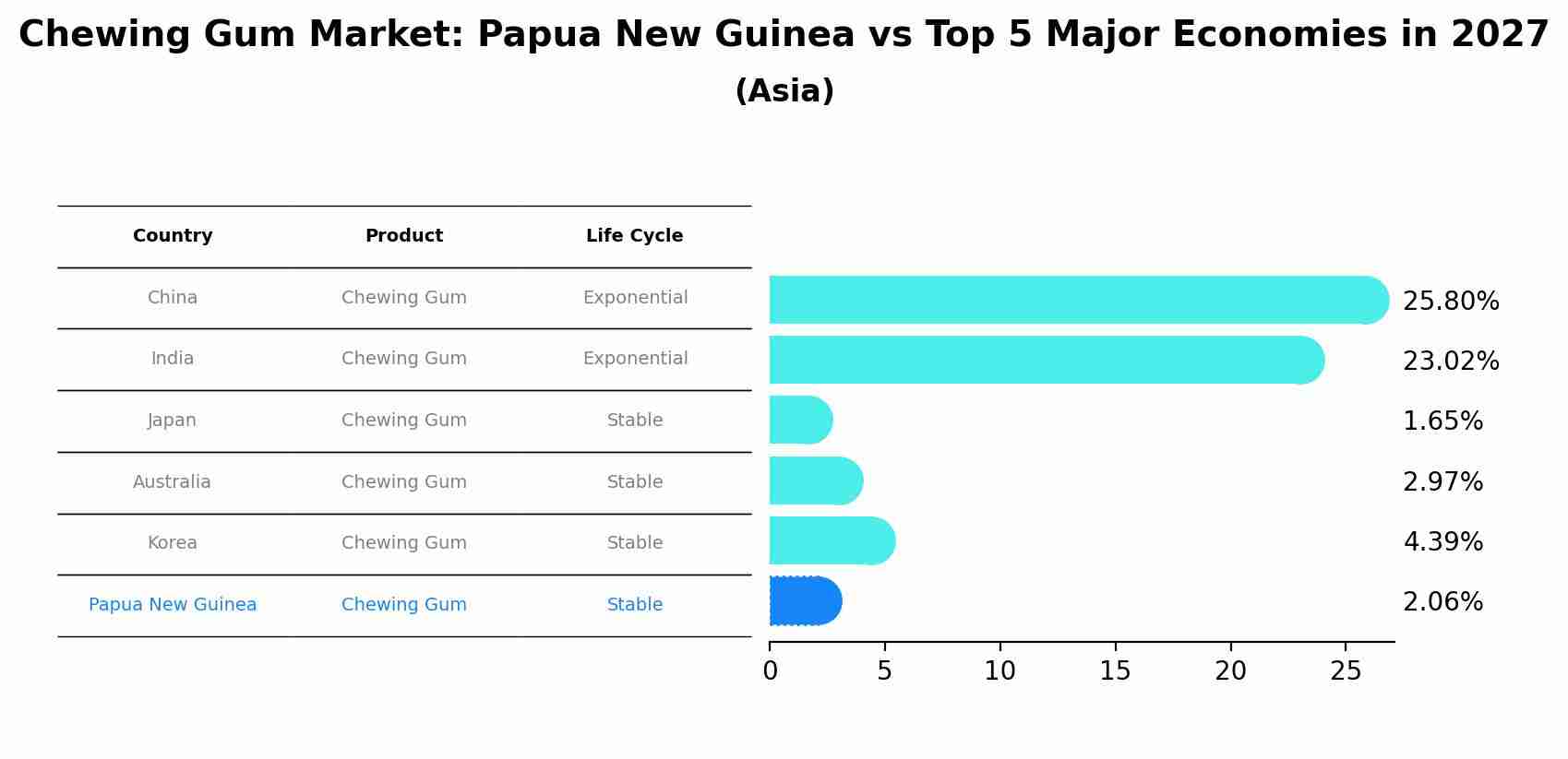 Chewing Gum Market: Papua New Guinea vs Top 5 Major Economies in 2027 (Asia)